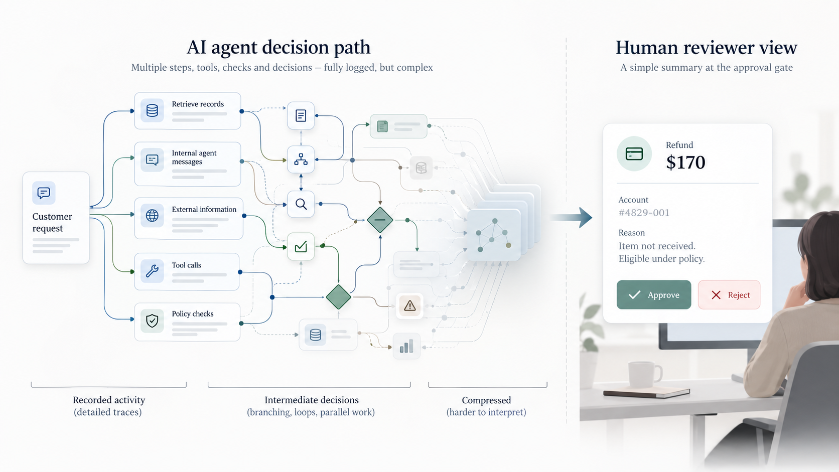 A diagram contrasting an AI agent&rsquo;s decision path — a branching sequence of record retrievals, internal messages, external lookups, tool calls, and policy checks that compresses into something harder to interpret — with the human reviewer&rsquo;s view: a simple summary card showing a $170 refund, an account number, and a one-line reason, with Approve and Reject buttons.